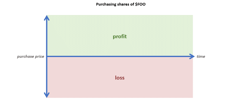 going long on a stock