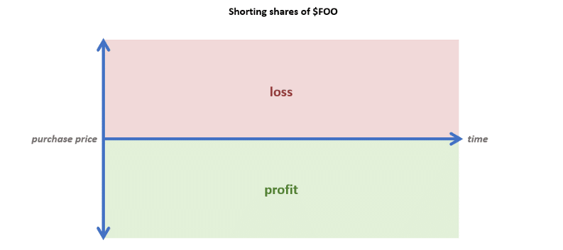 shorting a stock