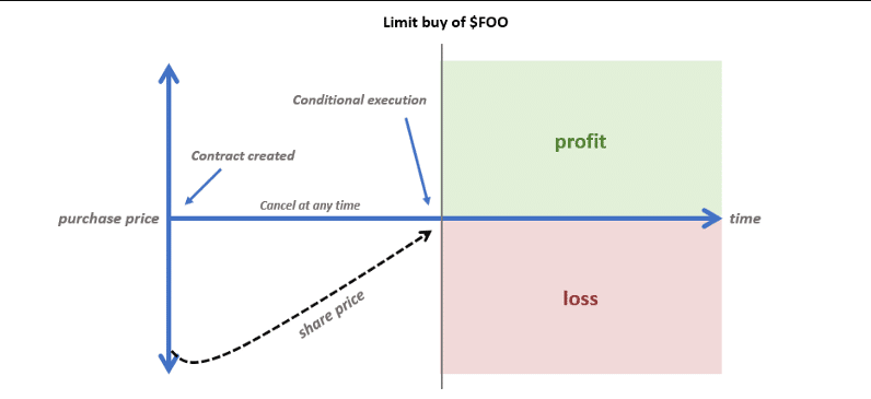 limit and stop orders