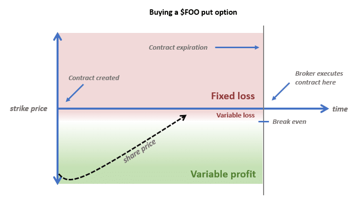 put option